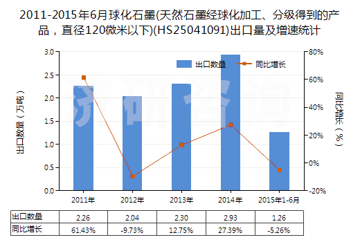 2011-2015年6月球化石墨(天然石墨經(jīng)球化加工、分級得到的產(chǎn)品，直徑120微米以下)(HS25041091)出口量及增速統(tǒng)計